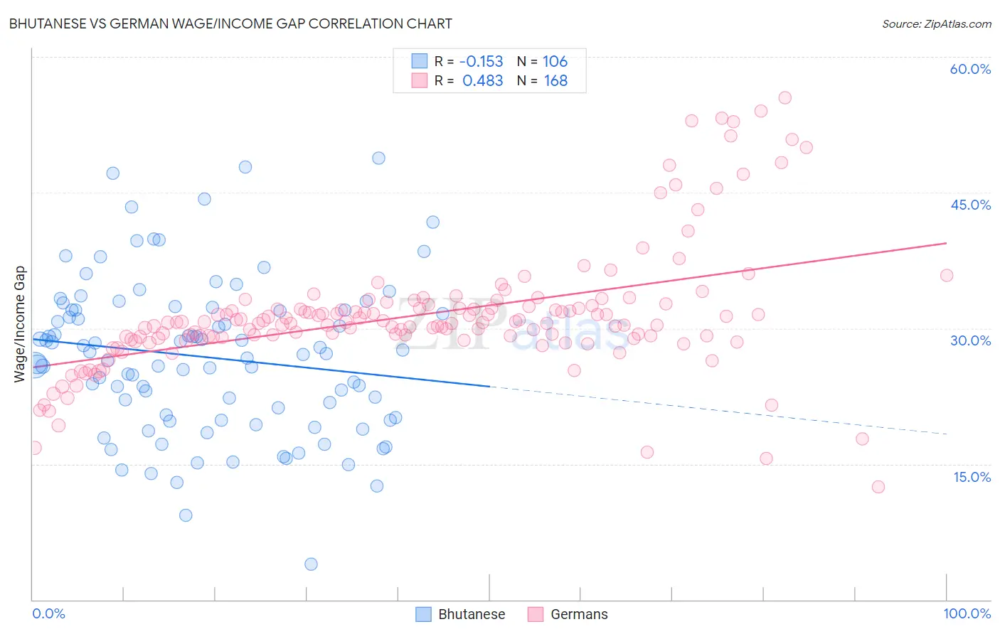 Bhutanese vs German Wage/Income Gap