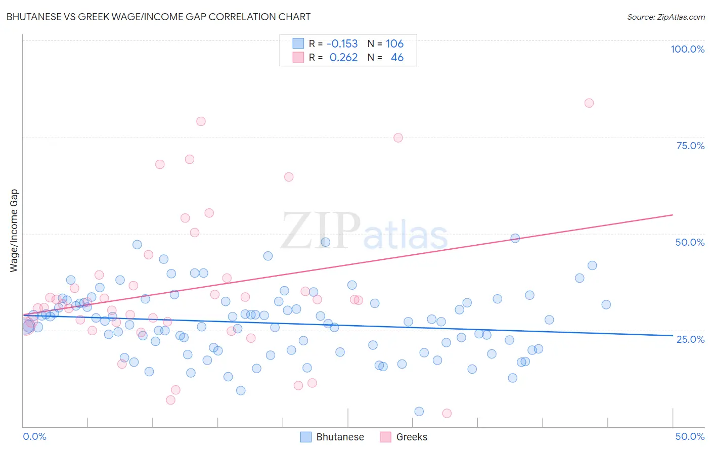 Bhutanese vs Greek Wage/Income Gap