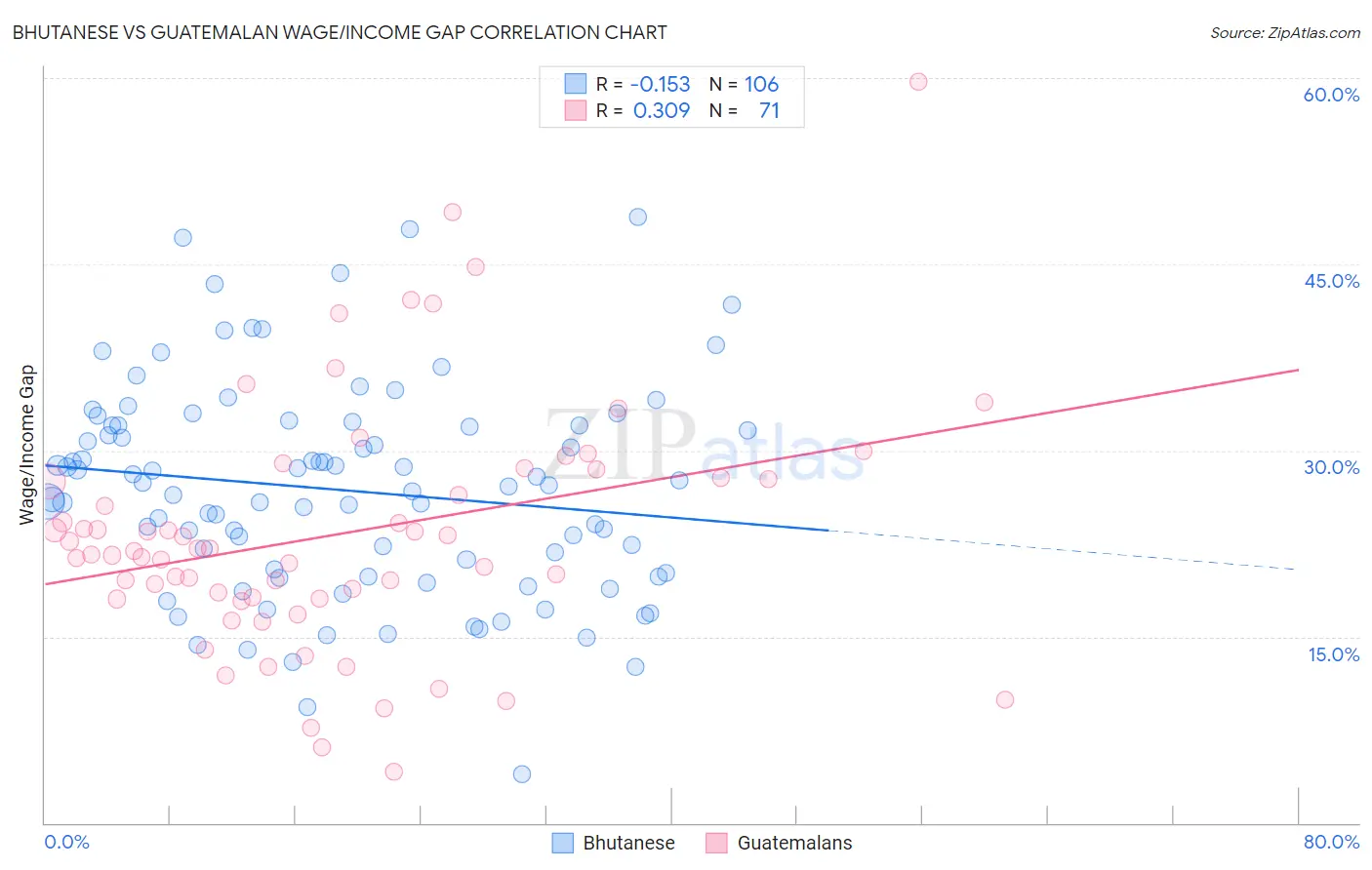 Bhutanese vs Guatemalan Wage/Income Gap