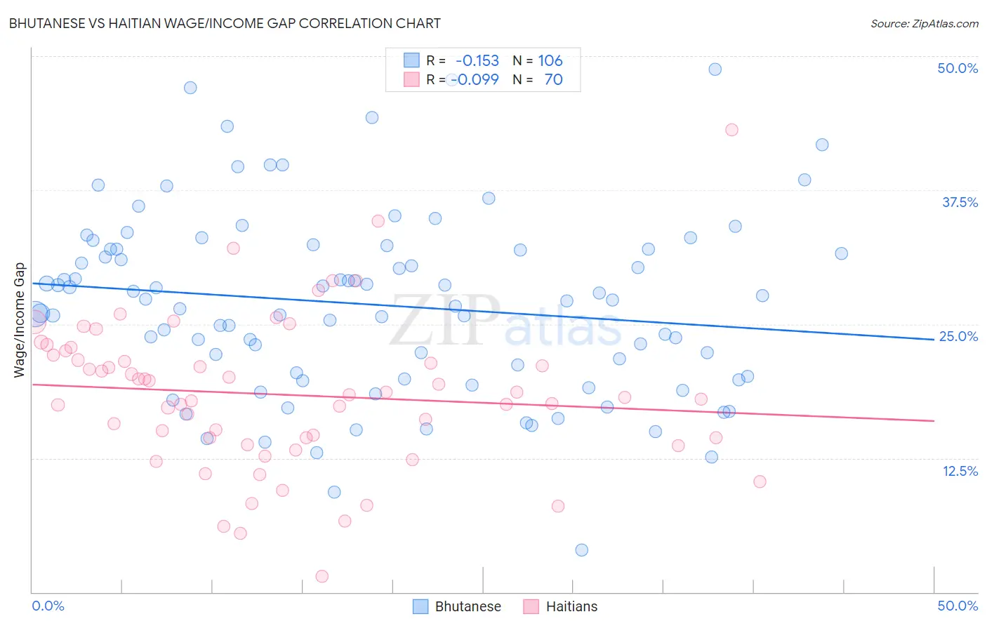 Bhutanese vs Haitian Wage/Income Gap