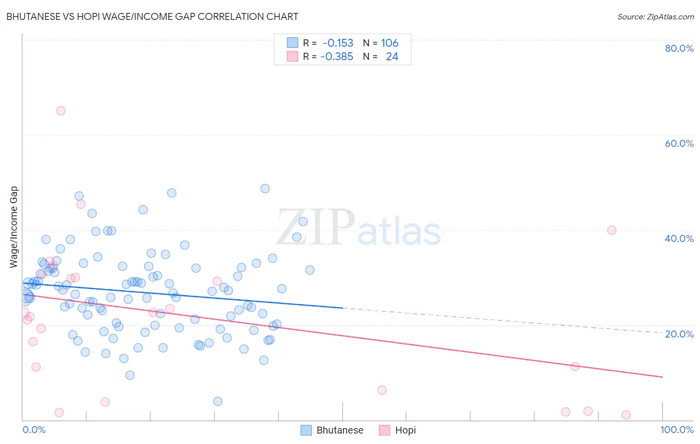 Bhutanese vs Hopi Wage/Income Gap