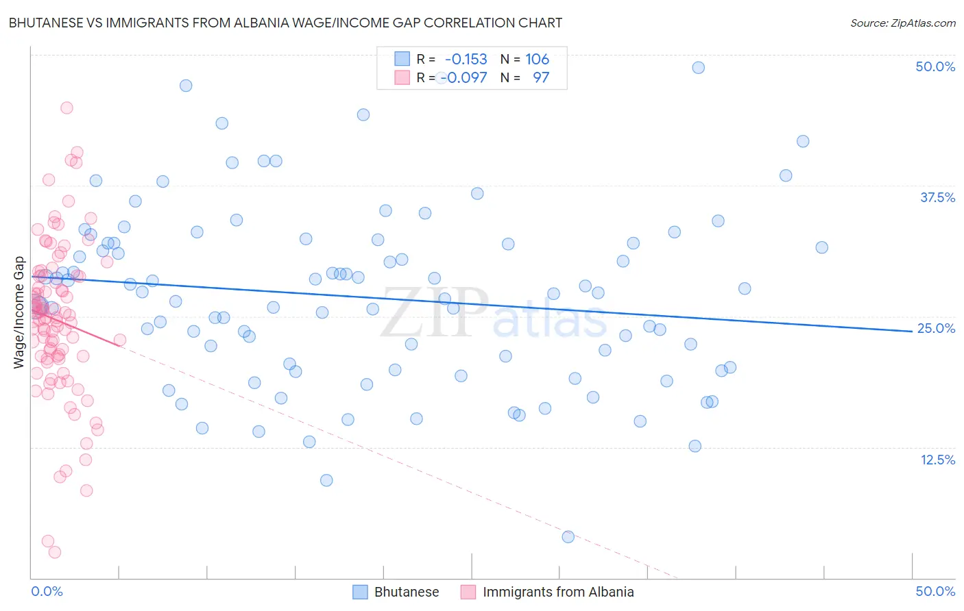 Bhutanese vs Immigrants from Albania Wage/Income Gap