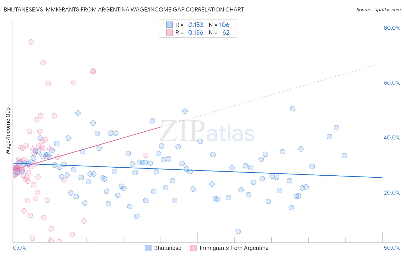 Bhutanese vs Immigrants from Argentina Wage/Income Gap