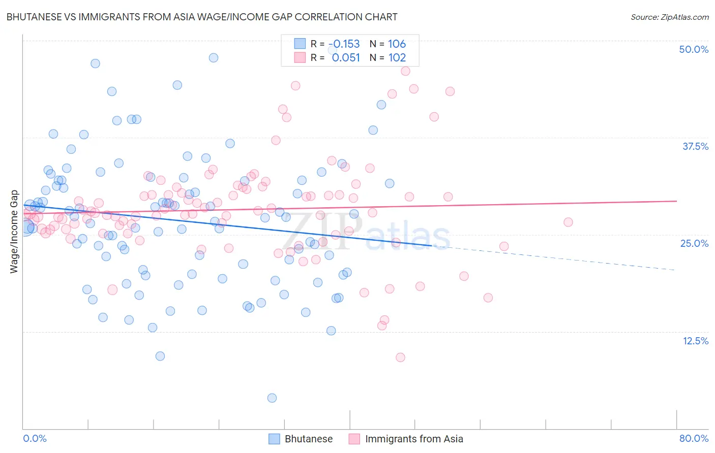 Bhutanese vs Immigrants from Asia Wage/Income Gap