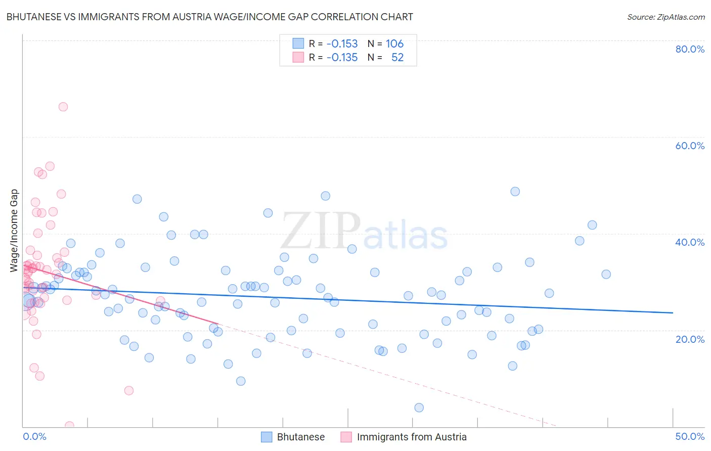 Bhutanese vs Immigrants from Austria Wage/Income Gap