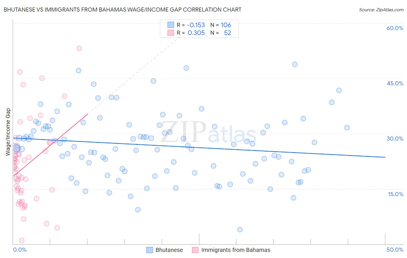 Bhutanese vs Immigrants from Bahamas Wage/Income Gap