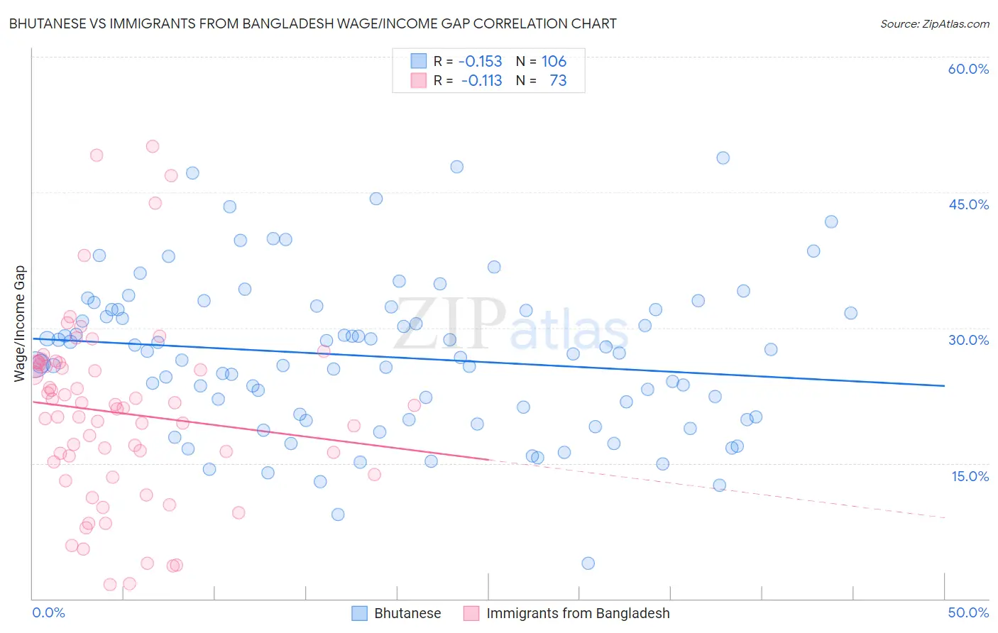 Bhutanese vs Immigrants from Bangladesh Wage/Income Gap