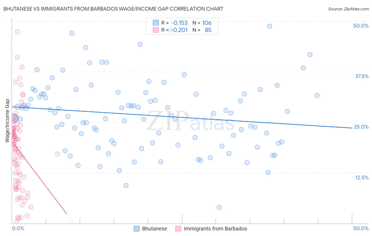 Bhutanese vs Immigrants from Barbados Wage/Income Gap