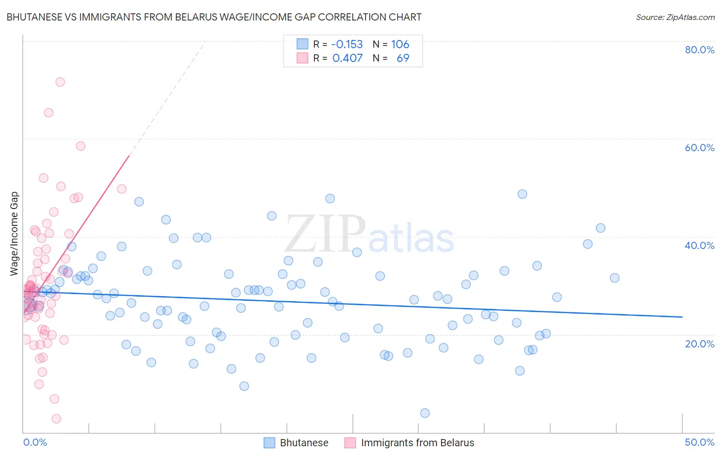 Bhutanese vs Immigrants from Belarus Wage/Income Gap