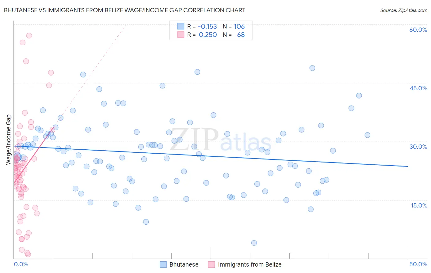 Bhutanese vs Immigrants from Belize Wage/Income Gap