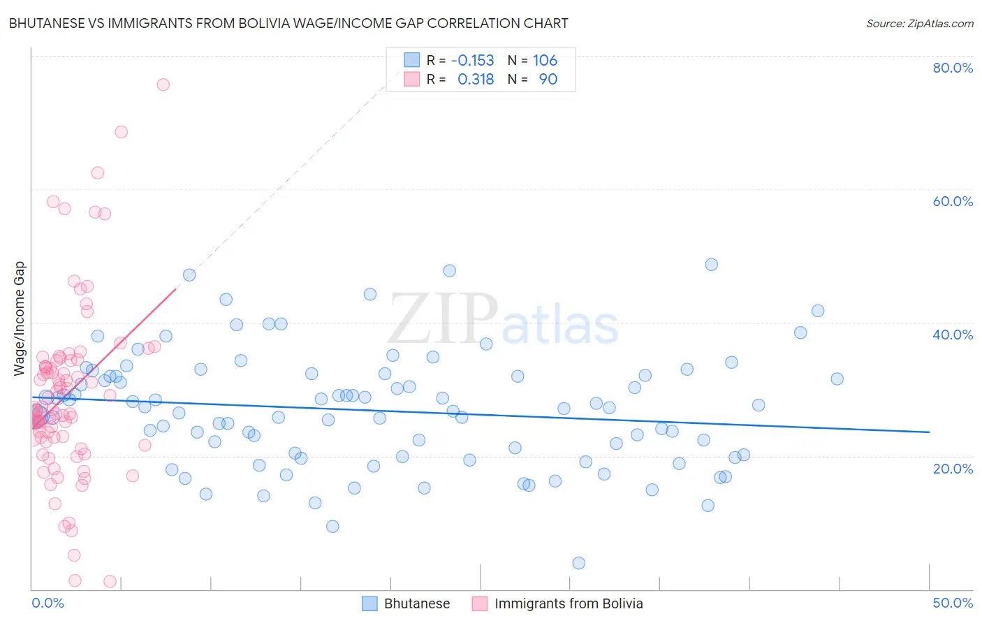 Bhutanese vs Immigrants from Bolivia Wage/Income Gap