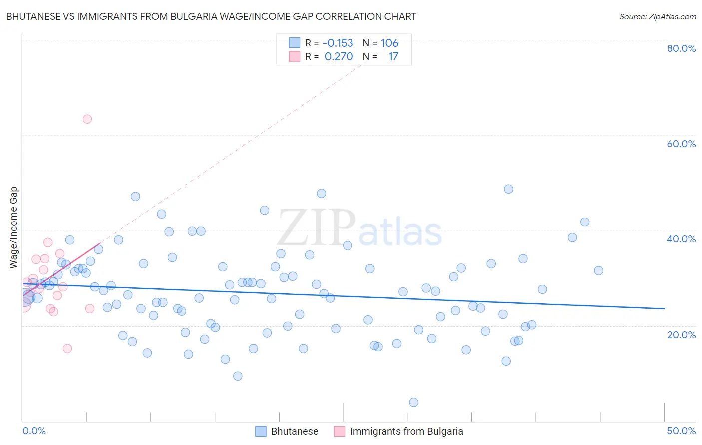 Bhutanese vs Immigrants from Bulgaria Wage/Income Gap