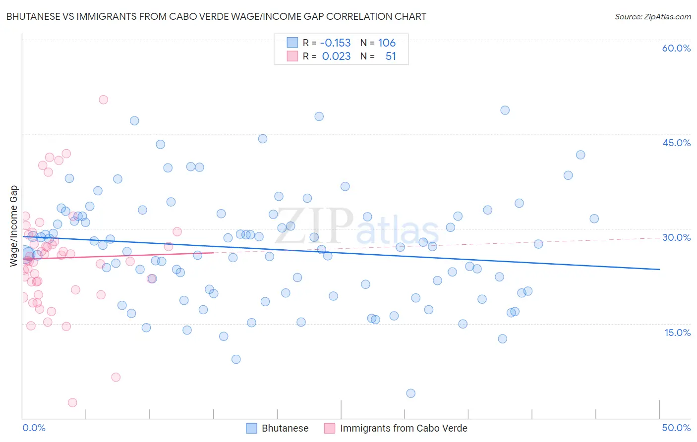 Bhutanese vs Immigrants from Cabo Verde Wage/Income Gap