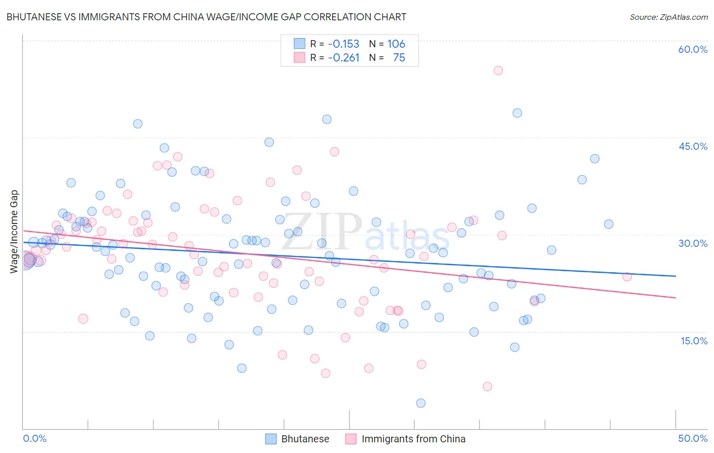 Bhutanese vs Immigrants from China Wage/Income Gap