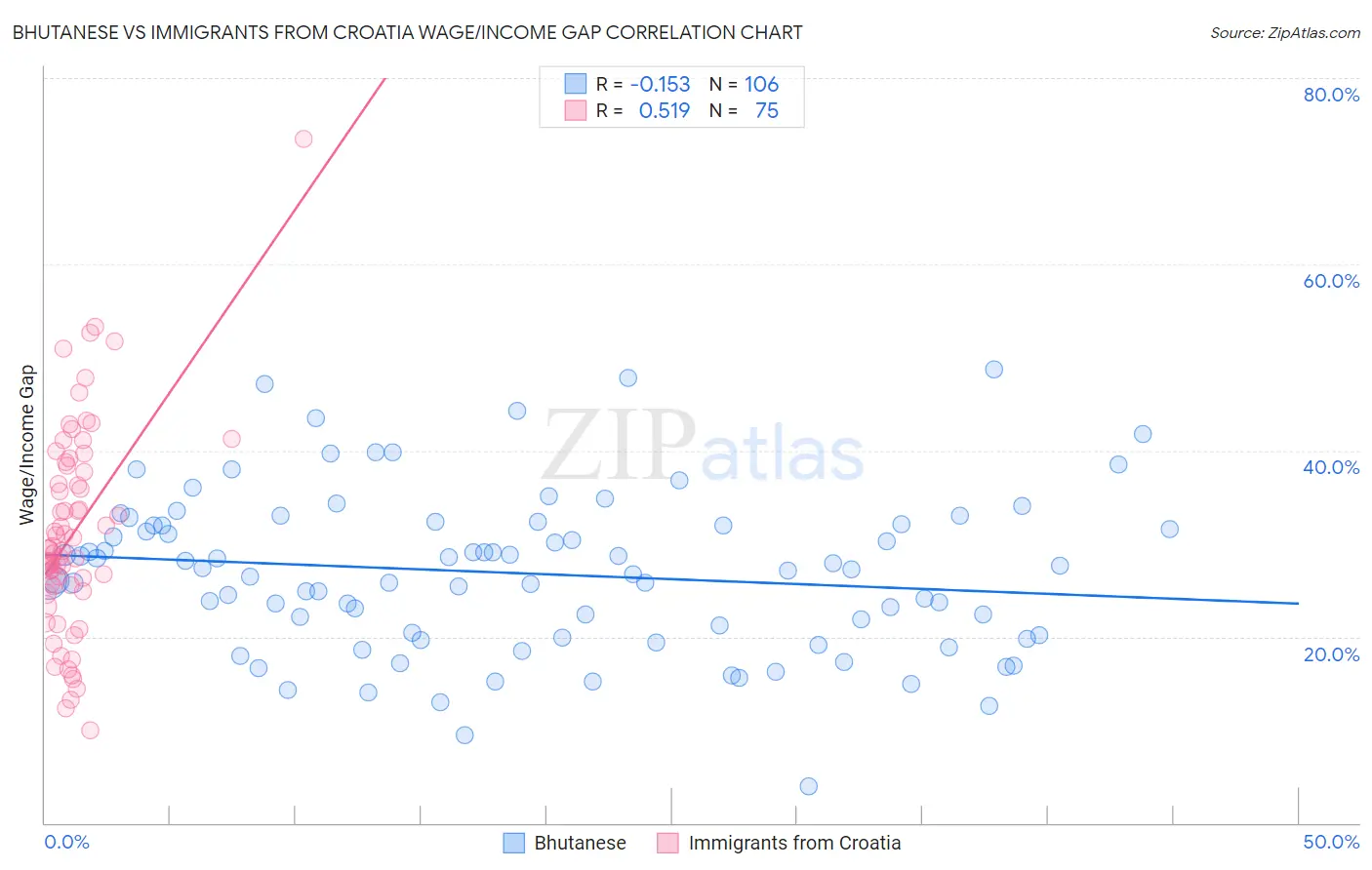 Bhutanese vs Immigrants from Croatia Wage/Income Gap