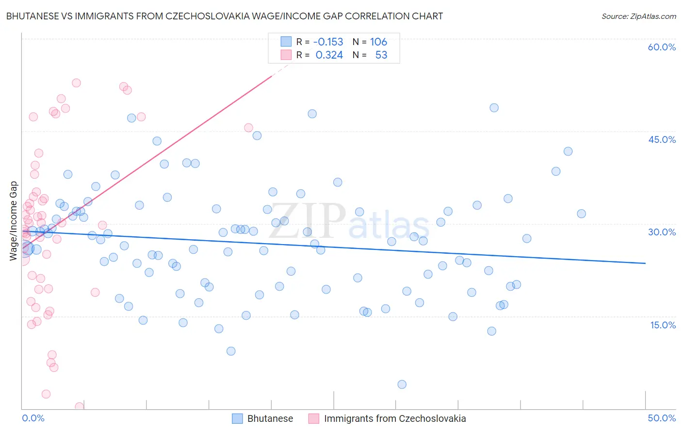 Bhutanese vs Immigrants from Czechoslovakia Wage/Income Gap