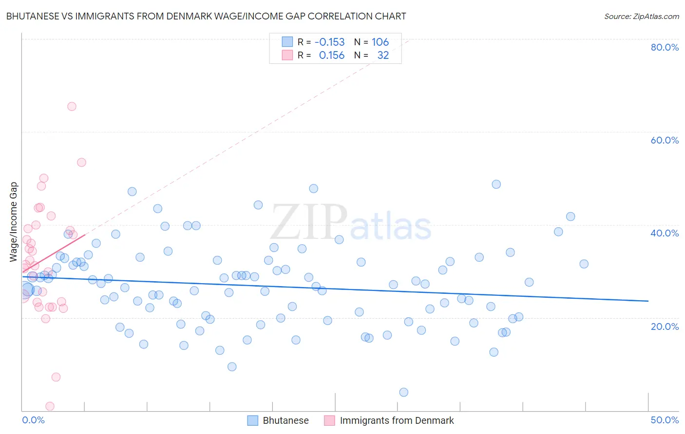 Bhutanese vs Immigrants from Denmark Wage/Income Gap