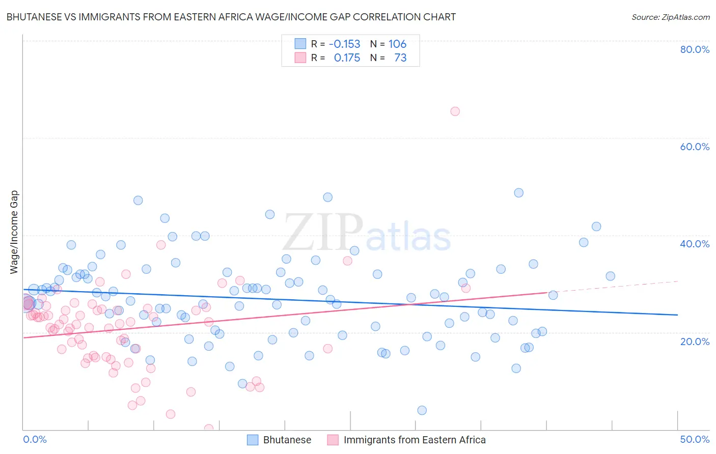 Bhutanese vs Immigrants from Eastern Africa Wage/Income Gap