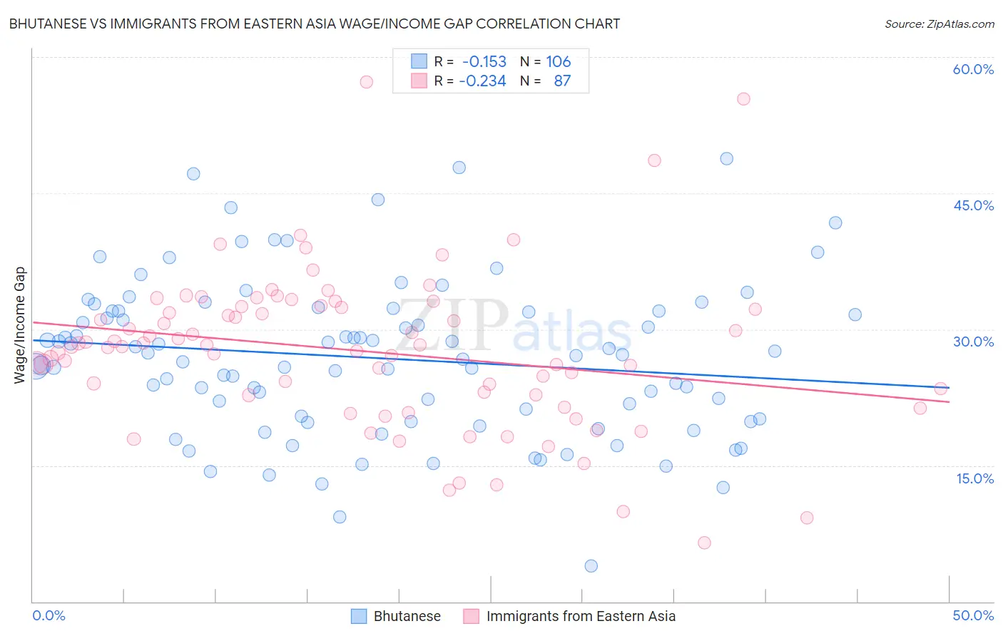 Bhutanese vs Immigrants from Eastern Asia Wage/Income Gap