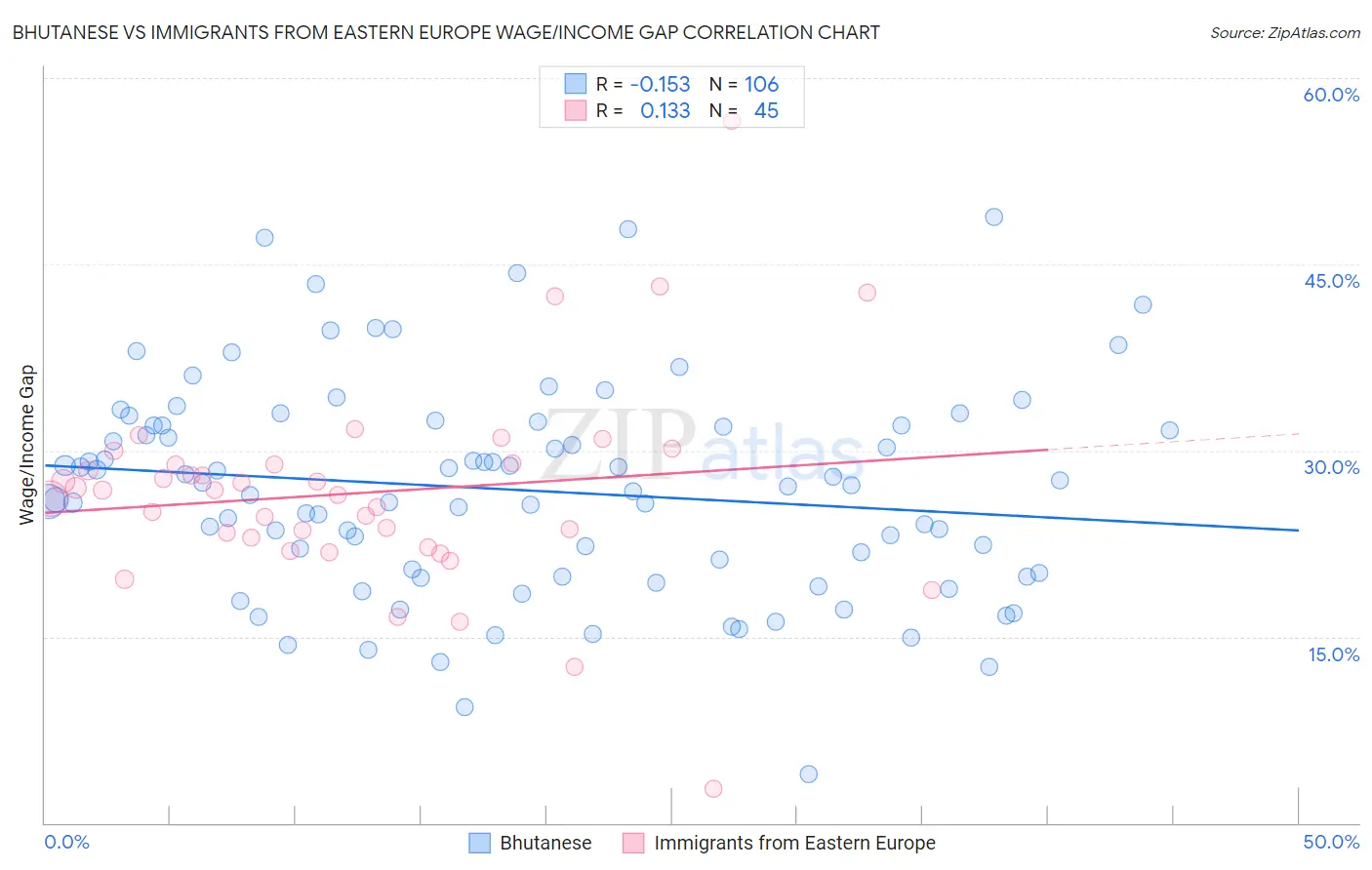 Bhutanese vs Immigrants from Eastern Europe Wage/Income Gap