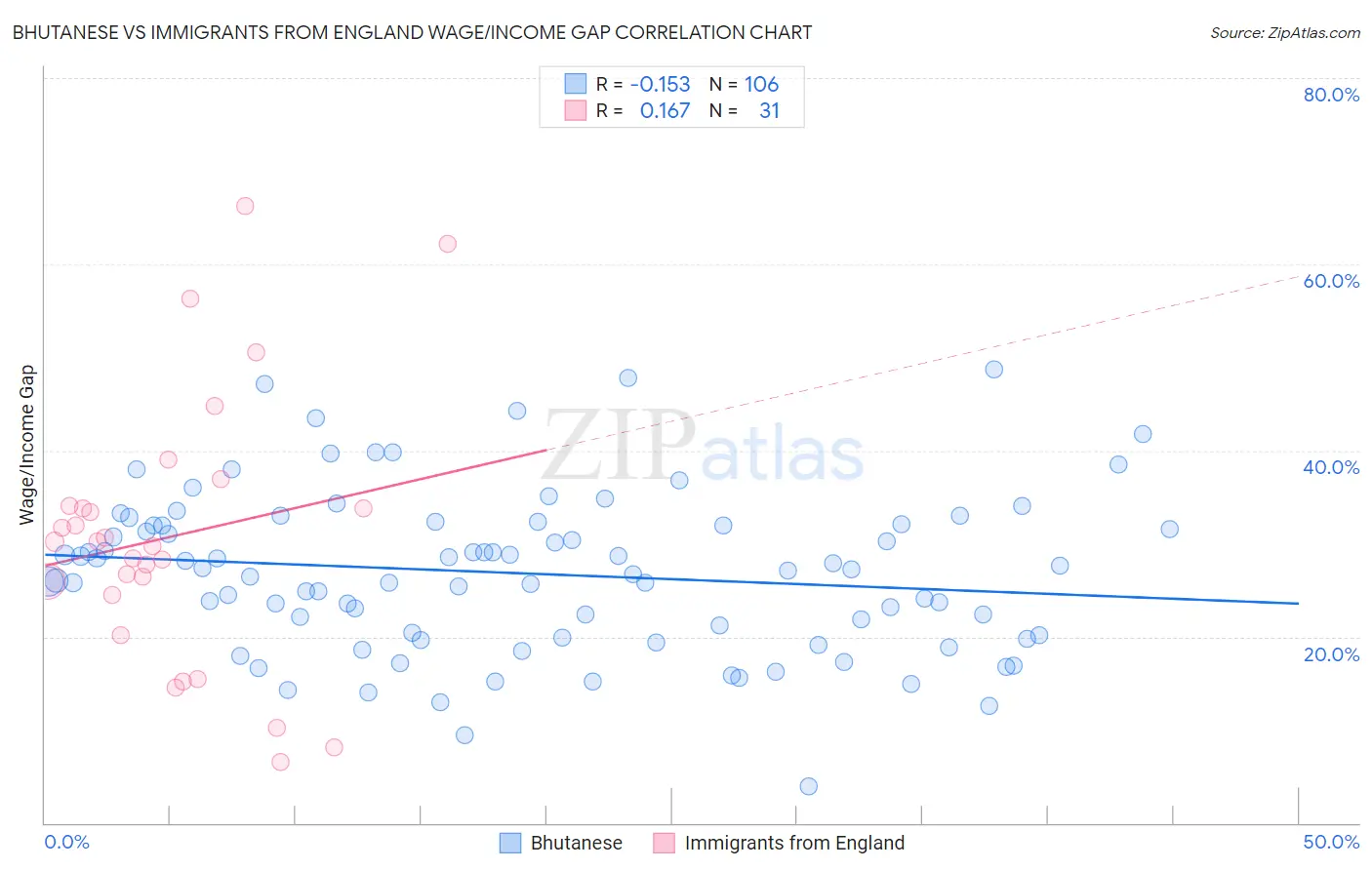 Bhutanese vs Immigrants from England Wage/Income Gap