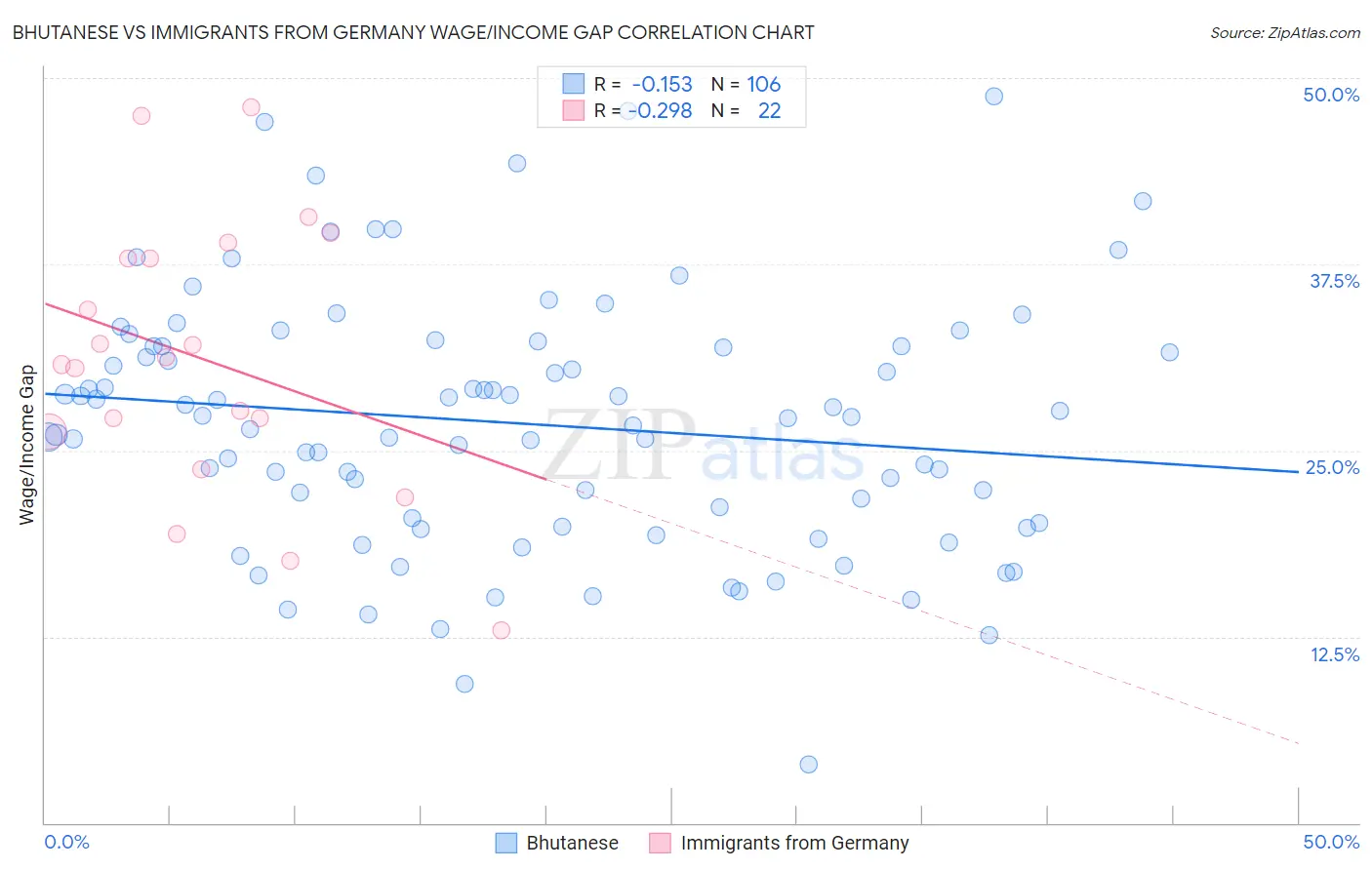 Bhutanese vs Immigrants from Germany Wage/Income Gap