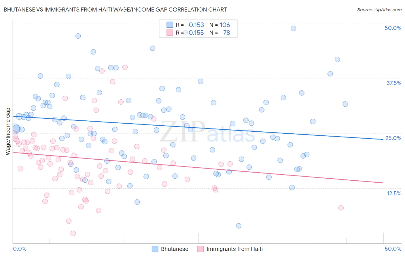 Bhutanese vs Immigrants from Haiti Wage/Income Gap