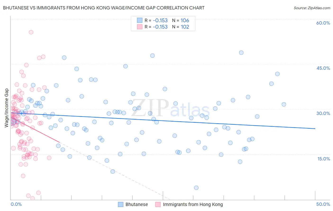 Bhutanese vs Immigrants from Hong Kong Wage/Income Gap