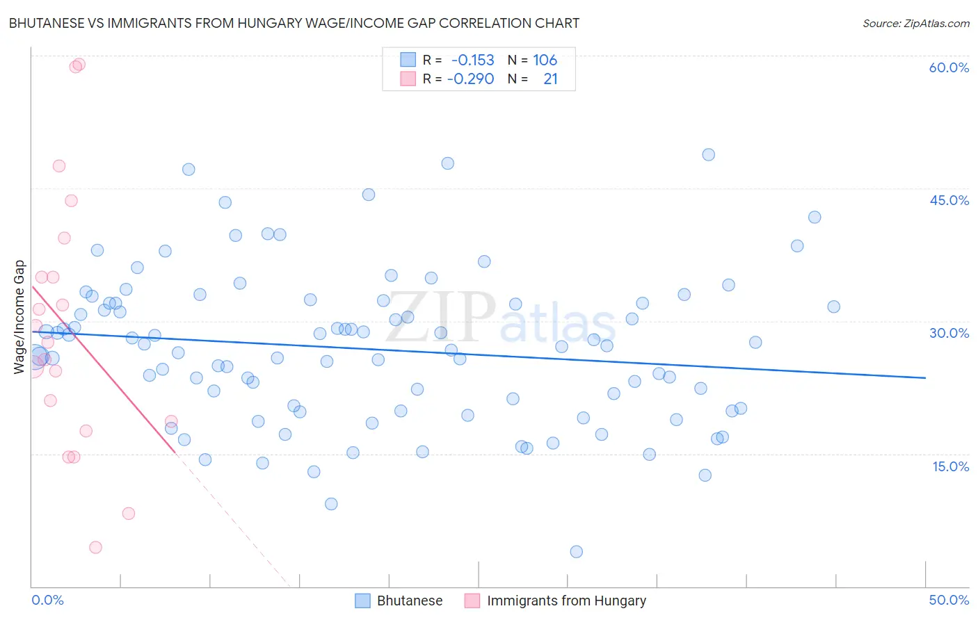 Bhutanese vs Immigrants from Hungary Wage/Income Gap