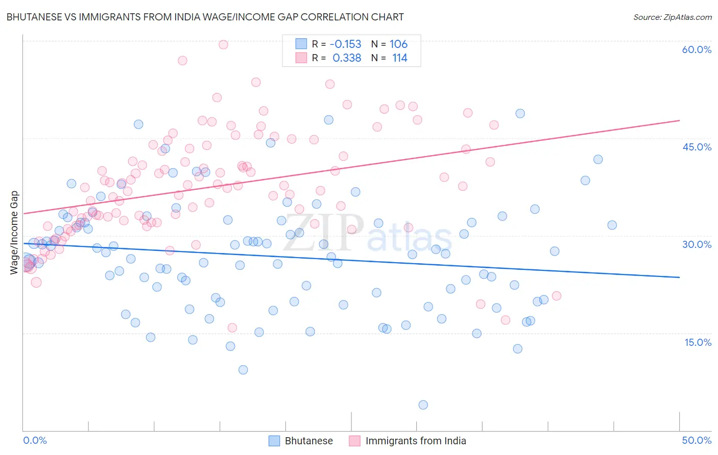 Bhutanese vs Immigrants from India Wage/Income Gap