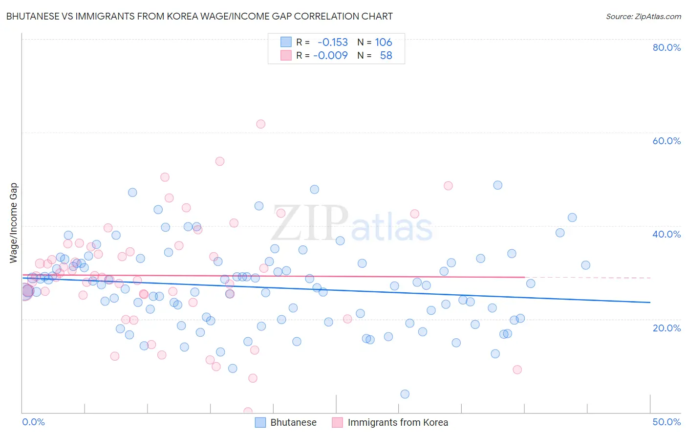 Bhutanese vs Immigrants from Korea Wage/Income Gap