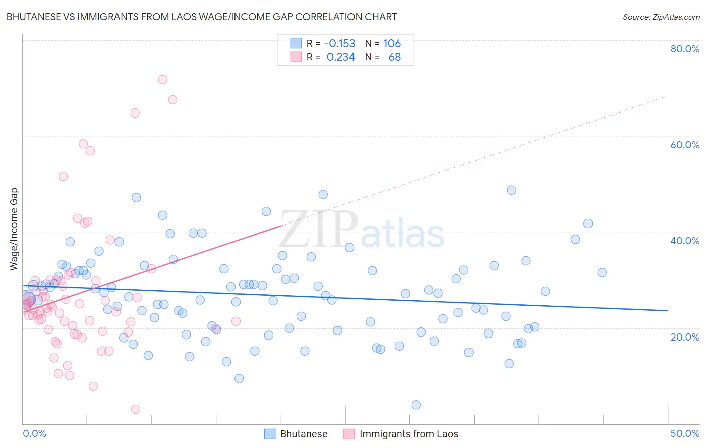 Bhutanese vs Immigrants from Laos Wage/Income Gap