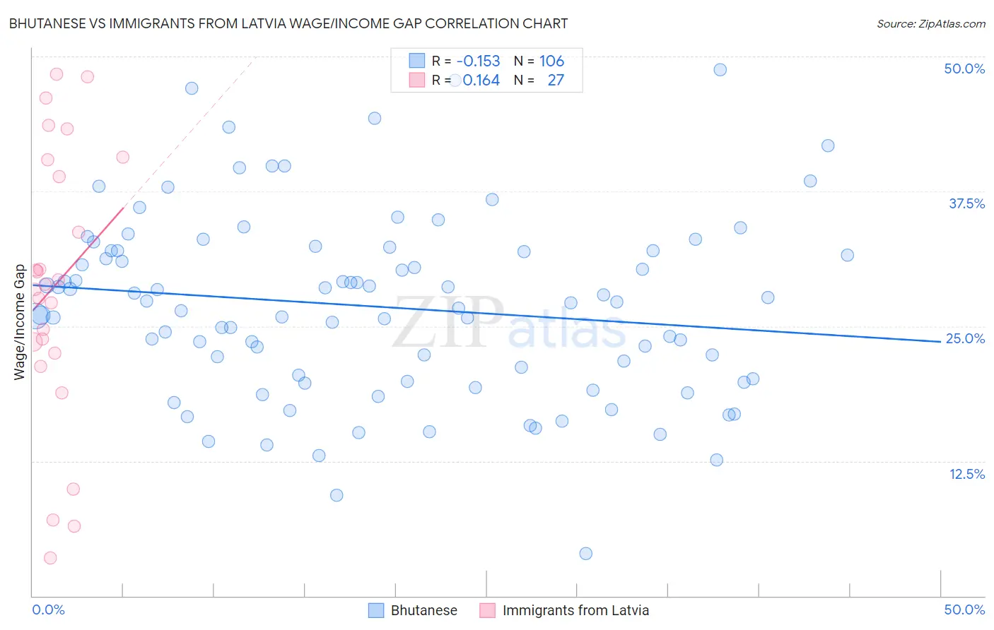 Bhutanese vs Immigrants from Latvia Wage/Income Gap