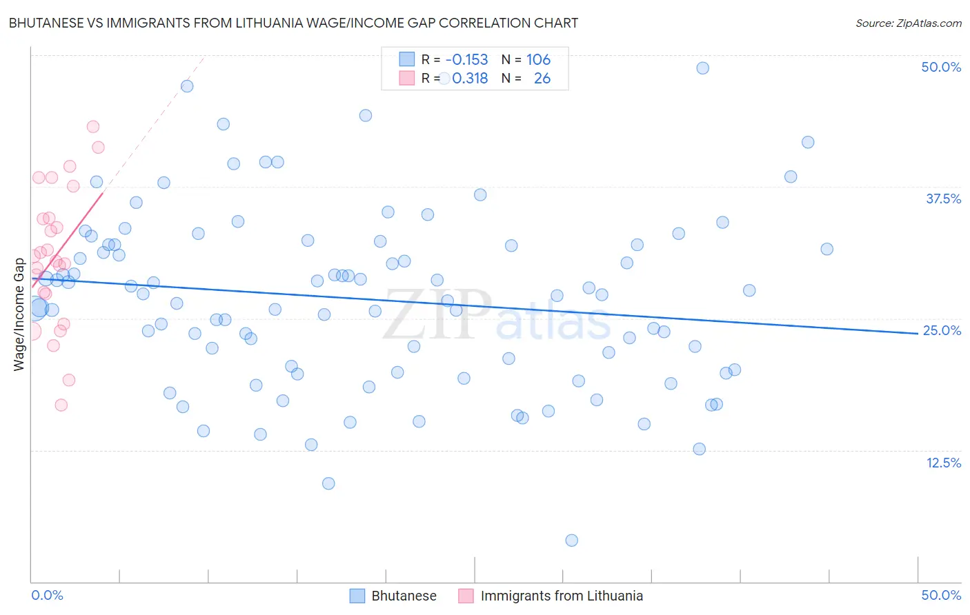 Bhutanese vs Immigrants from Lithuania Wage/Income Gap