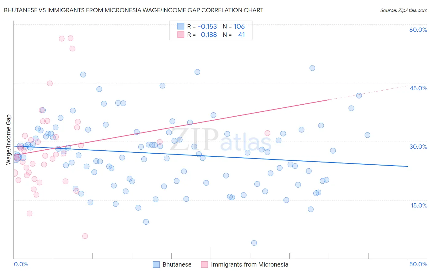 Bhutanese vs Immigrants from Micronesia Wage/Income Gap