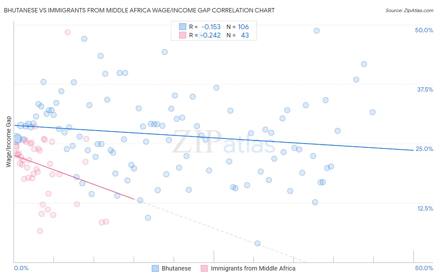 Bhutanese vs Immigrants from Middle Africa Wage/Income Gap