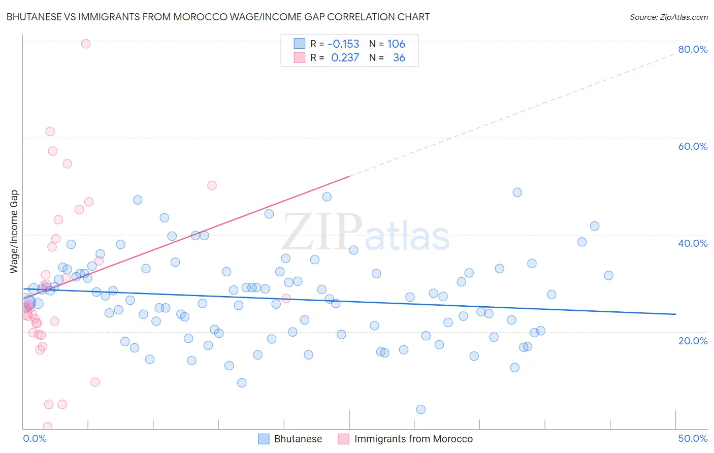 Bhutanese vs Immigrants from Morocco Wage/Income Gap