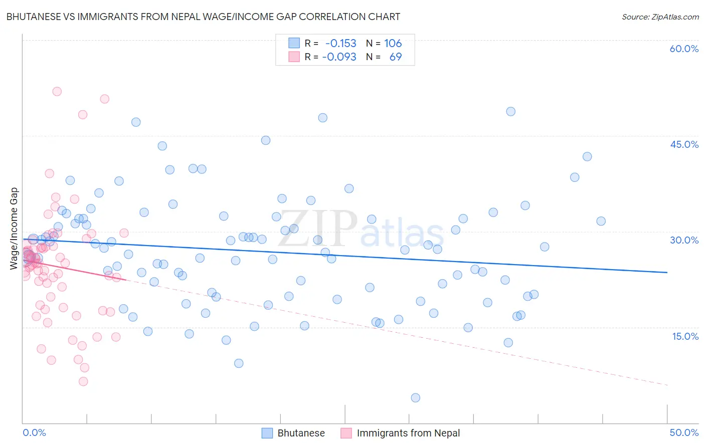 Bhutanese vs Immigrants from Nepal Wage/Income Gap