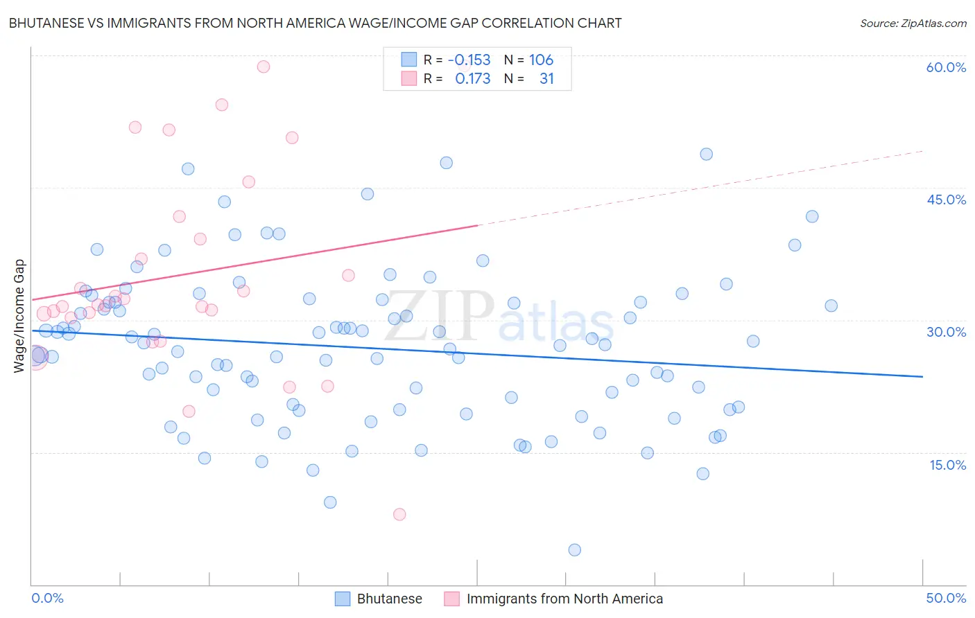 Bhutanese vs Immigrants from North America Wage/Income Gap