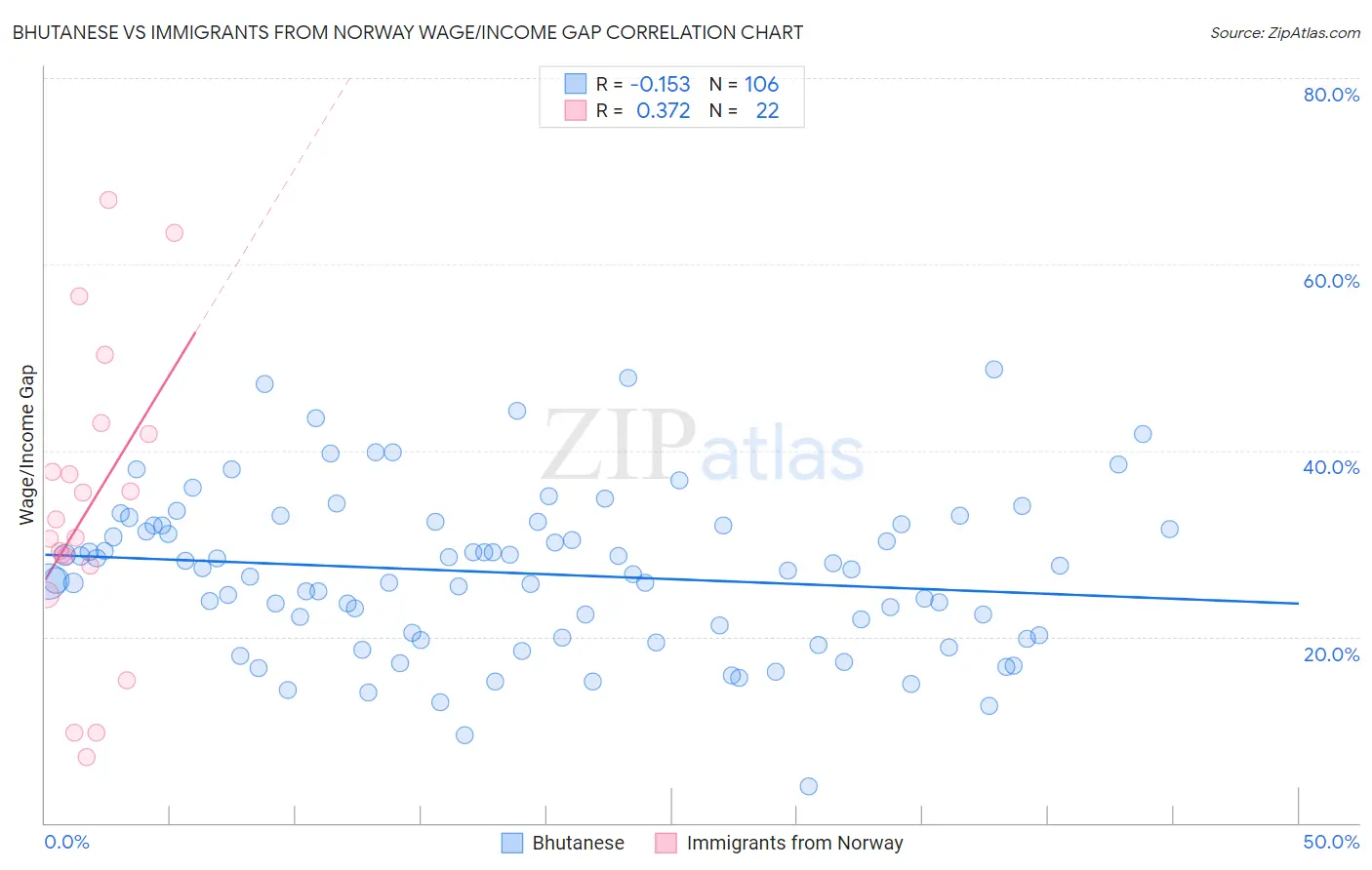 Bhutanese vs Immigrants from Norway Wage/Income Gap