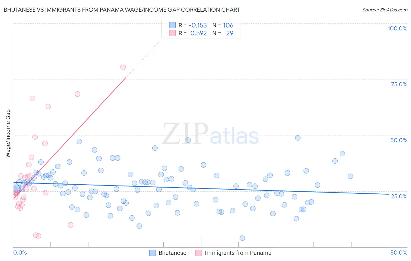 Bhutanese vs Immigrants from Panama Wage/Income Gap