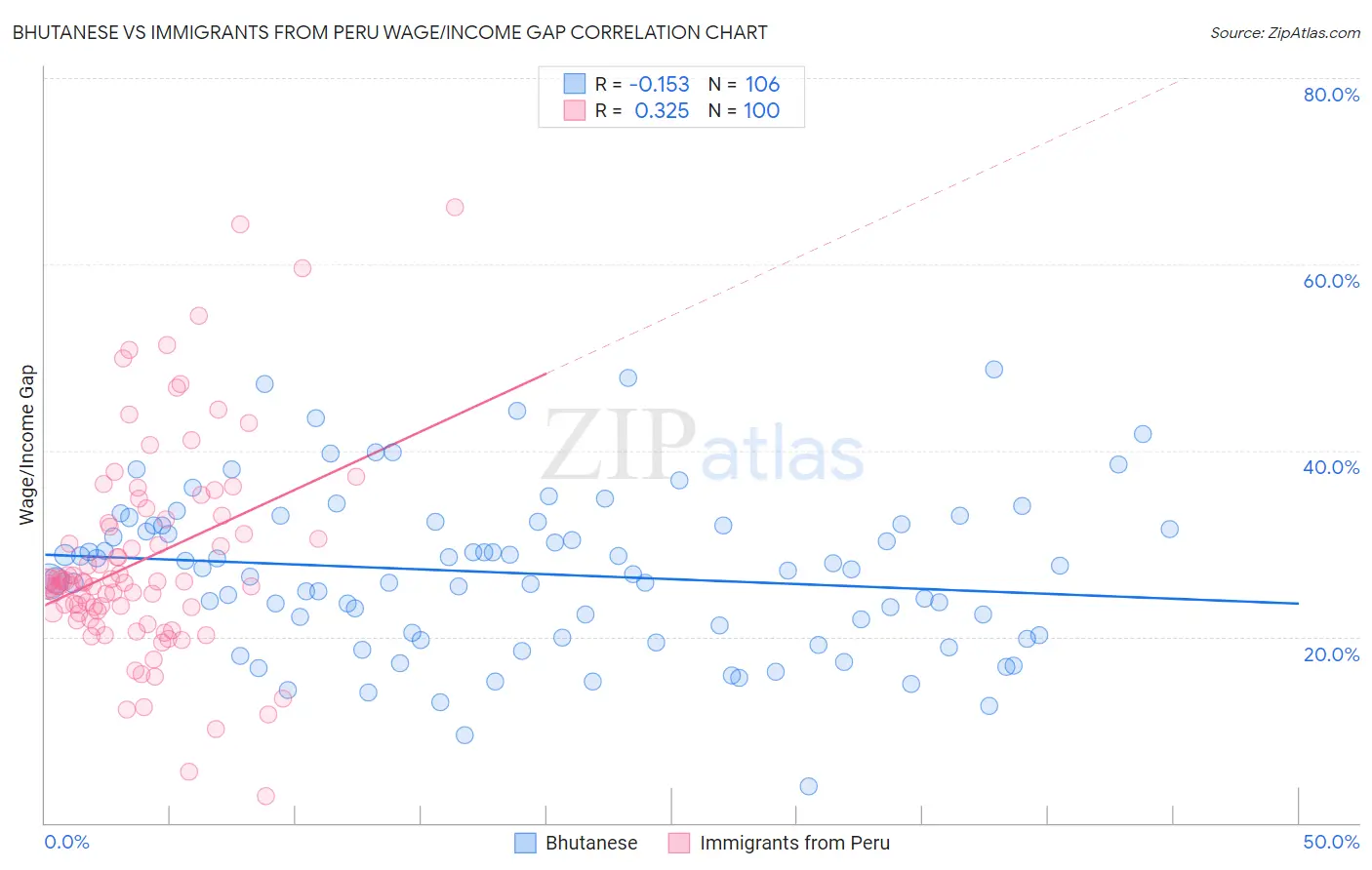 Bhutanese vs Immigrants from Peru Wage/Income Gap