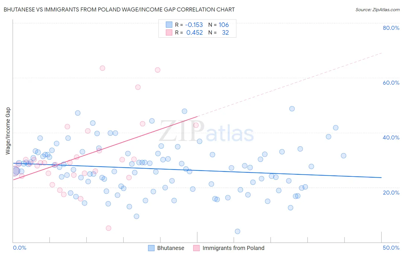 Bhutanese vs Immigrants from Poland Wage/Income Gap