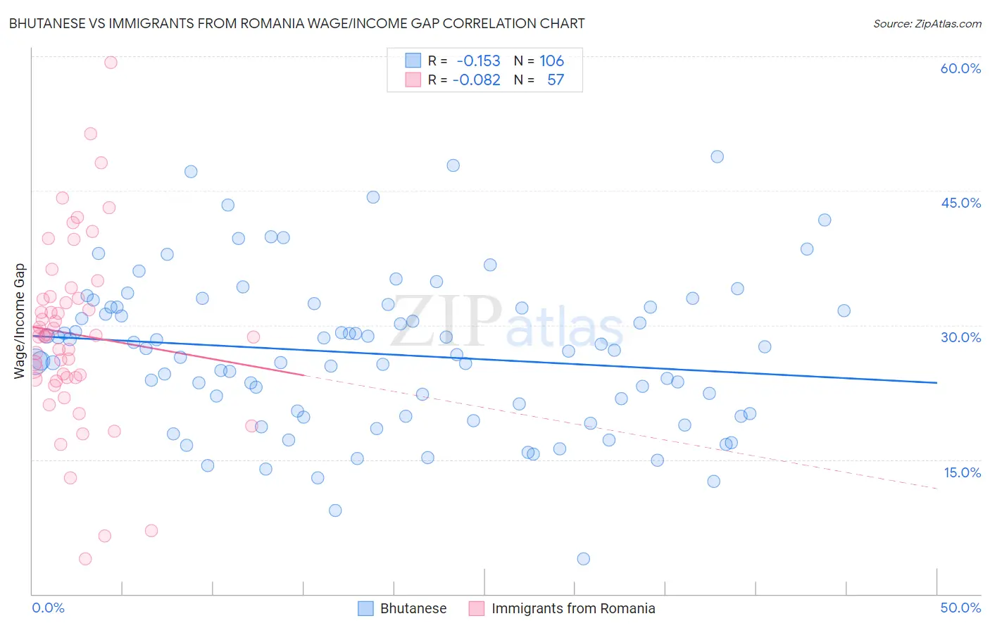 Bhutanese vs Immigrants from Romania Wage/Income Gap