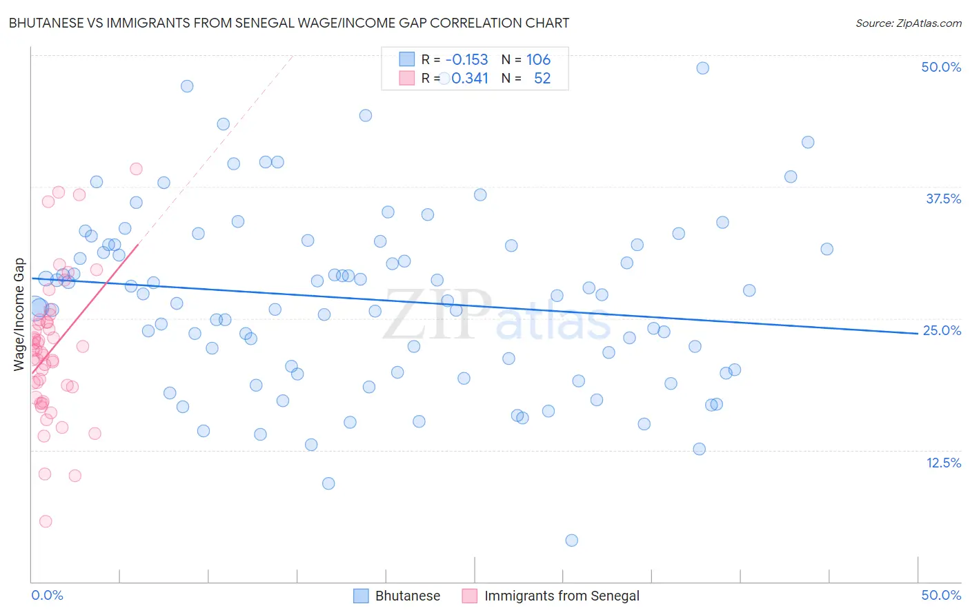 Bhutanese vs Immigrants from Senegal Wage/Income Gap