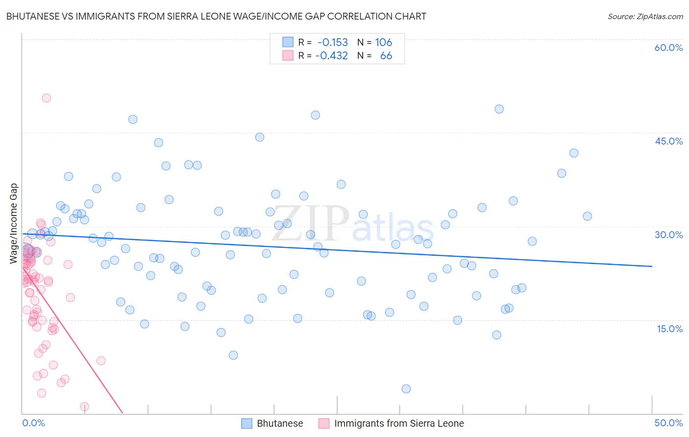 Bhutanese vs Immigrants from Sierra Leone Wage/Income Gap