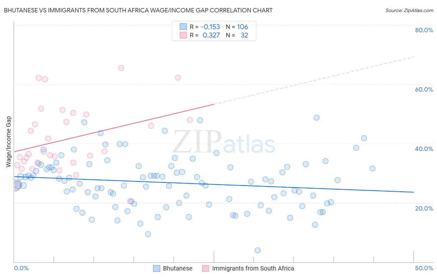 Bhutanese vs Immigrants from South Africa Wage/Income Gap