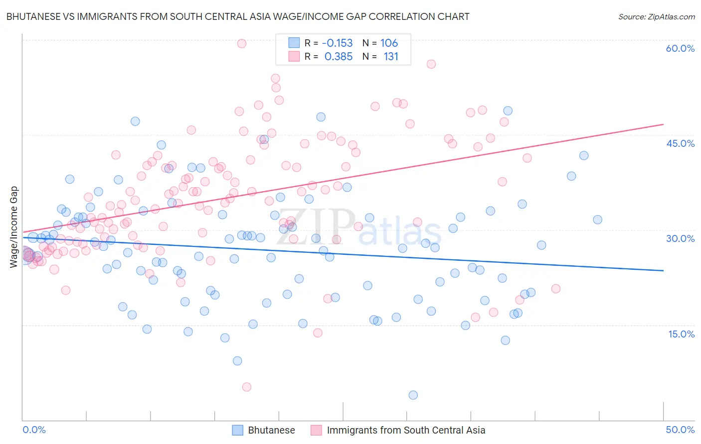 Bhutanese vs Immigrants from South Central Asia Wage/Income Gap