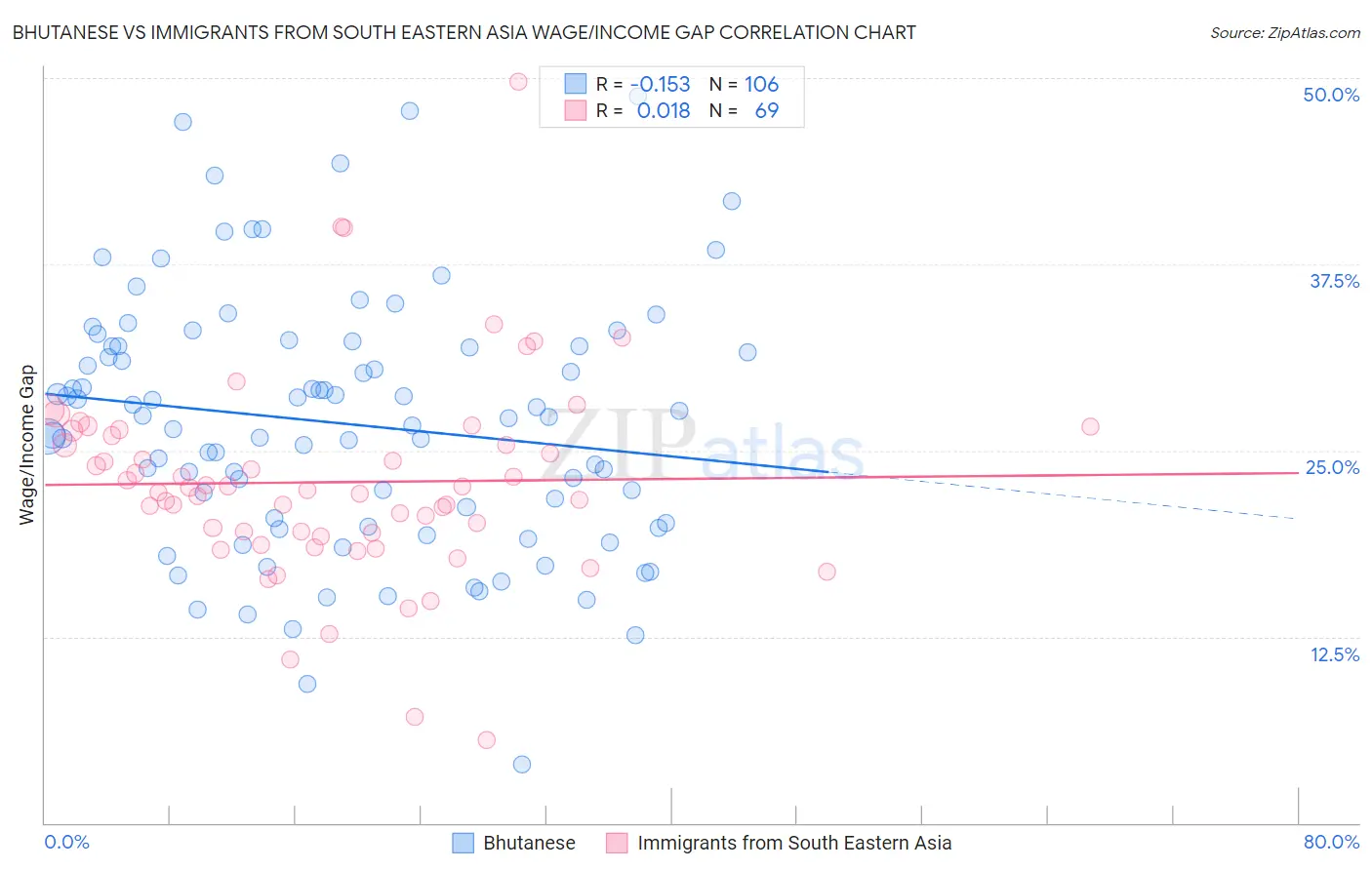 Bhutanese vs Immigrants from South Eastern Asia Wage/Income Gap