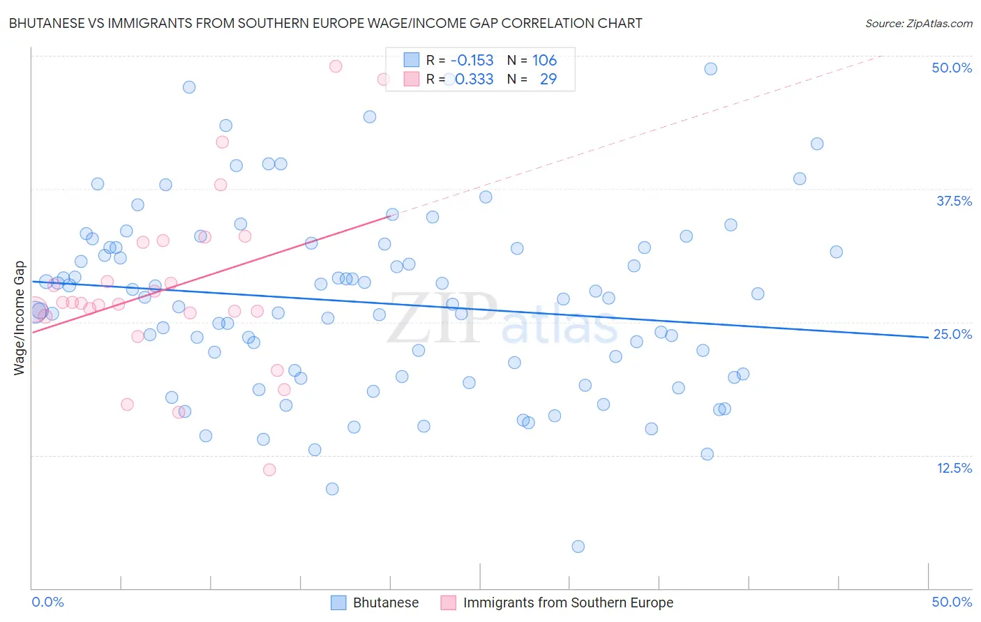 Bhutanese vs Immigrants from Southern Europe Wage/Income Gap